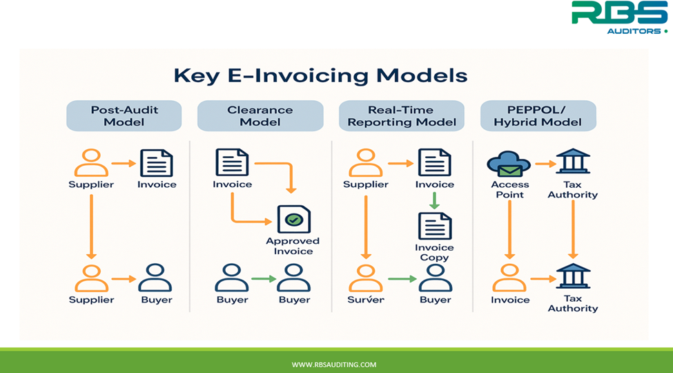 Key e-Invoicing Models