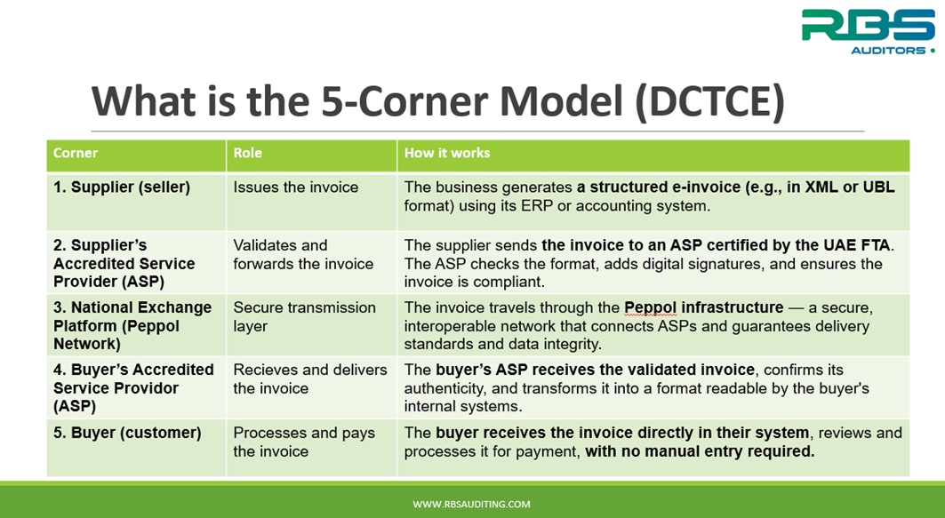 What is the 5-Corner Model (DCTCE)