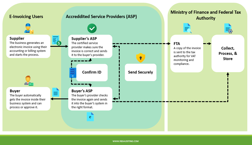 E-invoicing Process